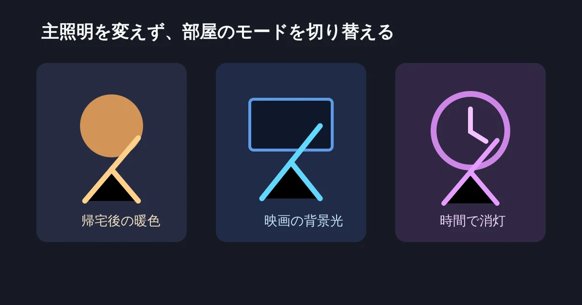 Nanoleaf Linesを帰宅後、映画、時間指定の三つの場面で使い分ける図