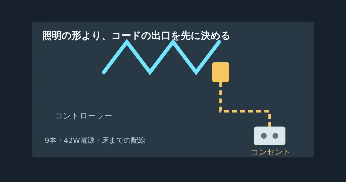 Nanoleaf Linesのコントローラーから壁下のコンセントまでの電源経路を示す図