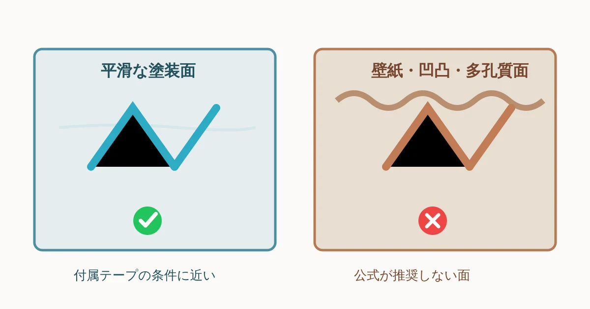 Nanoleaf Linesの付属テープを使える平滑な壁と、避けるべき壁紙・凹凸面の比較図