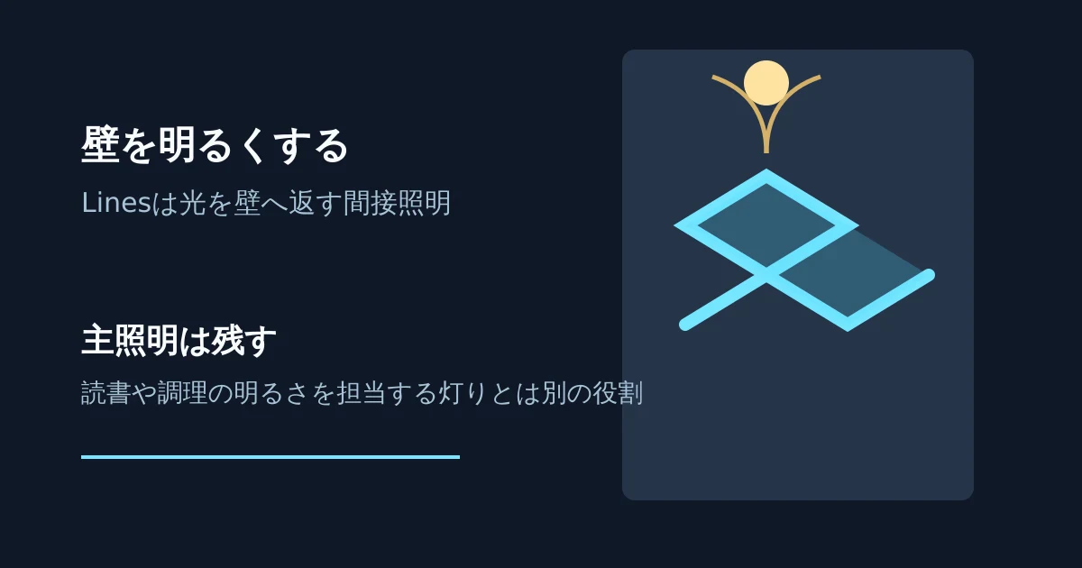 Nanoleaf Linesは壁へ光を返す間接照明で、主照明とは役割が異なる