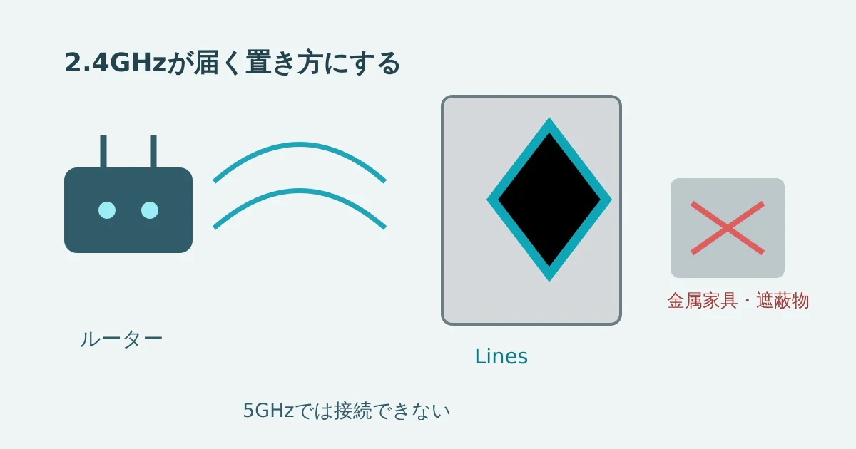 ルーターからNanoleaf Linesへ2.4GHzの電波を届け、遮蔽物を避ける配置図