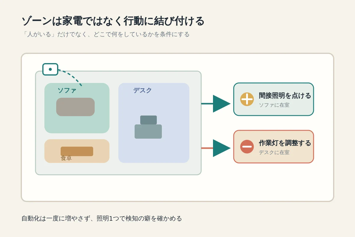 FP2のゾーンからソファとデスクの照明を分ける自動化の図