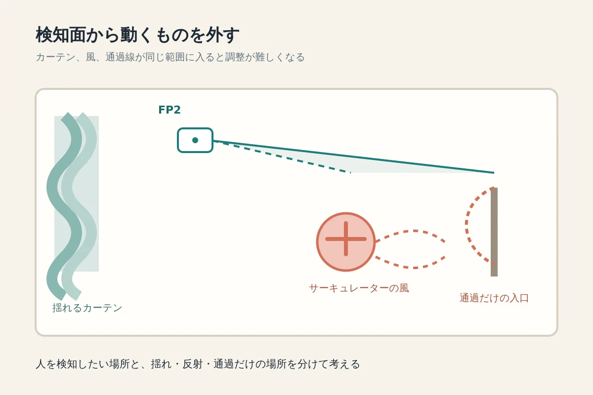 カーテン・サーキュレーター・出入口を検知面から分ける図