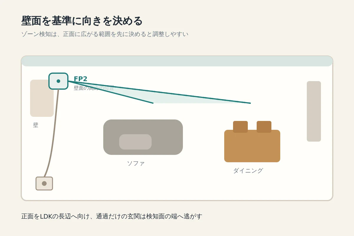 壁面からソファとダイニングへ検知範囲を広げる設置図