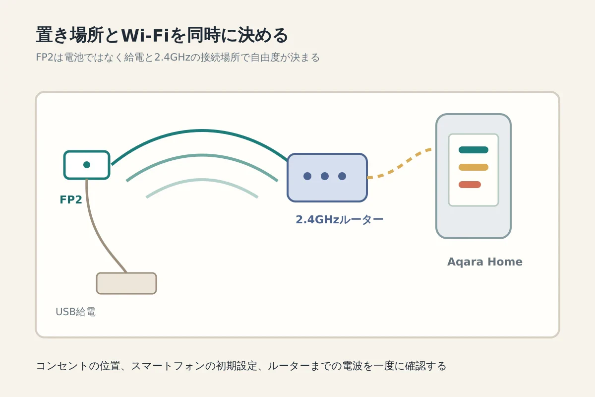 FP2のUSB給電と2.4GHz Wi-Fi、Aqara Homeの初期設定を示す図