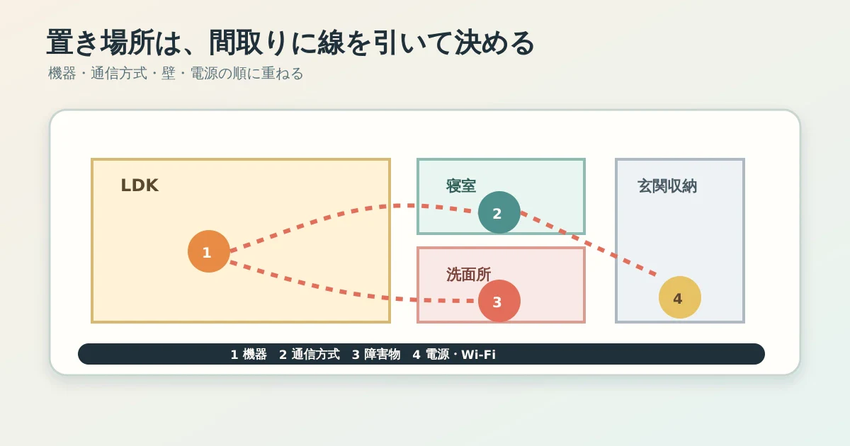 2LDKと2階建て住宅の平面図で、電源、Wi-Fi、赤外線家電、BLE機器の位置を確認する図
