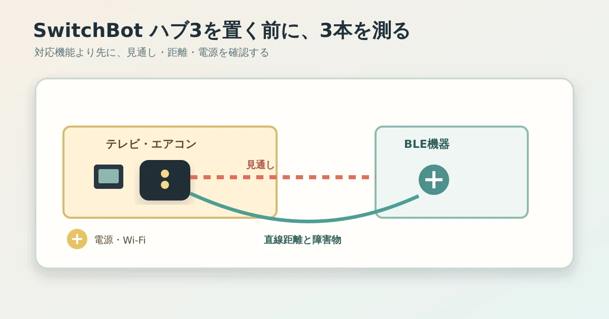 リビングの赤外線家電とSwitchBot ハブ3の間で、見通しと距離を測る確認図