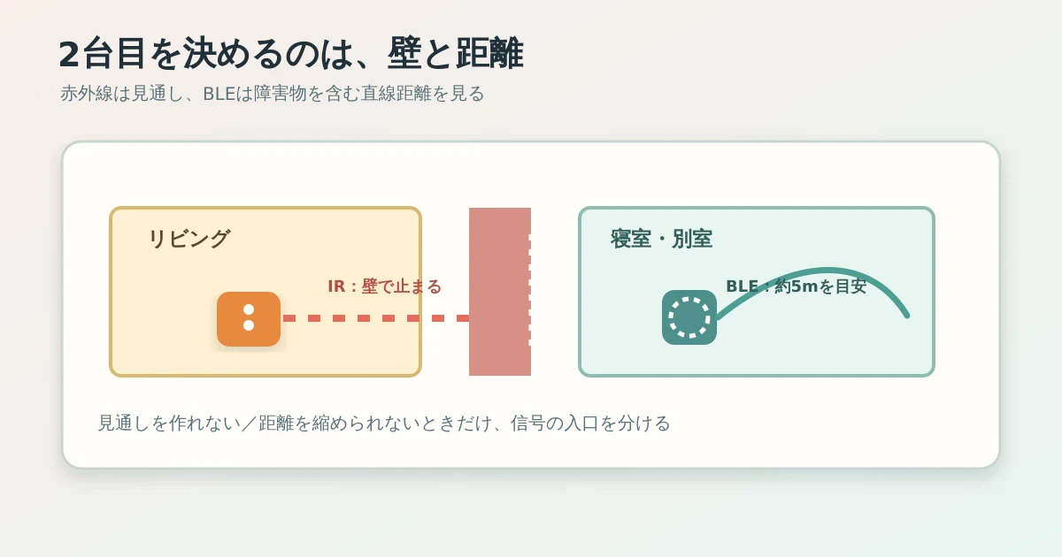 壁と家具を挟んだ赤外線家電、BLE機器、ハブの距離を比べる図