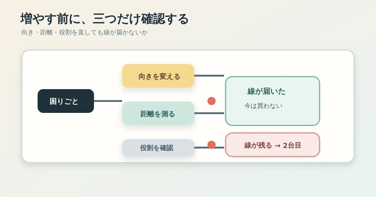 既存ハブの向き、通信方式、距離を確認してから追加購入を判断する分岐図