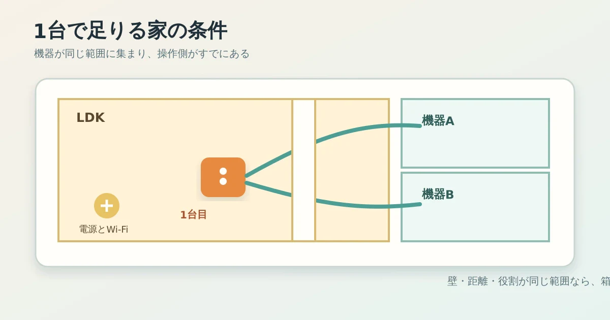 リビング中央の1台のハブから同じ部屋の機器へ信号が届く配置図