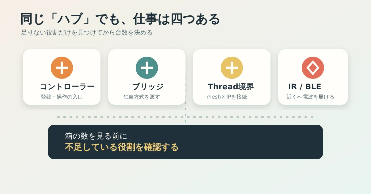 スマートホームのコントローラー、ブリッジ、Threadボーダールーター、赤外線送信の役割を分けた図