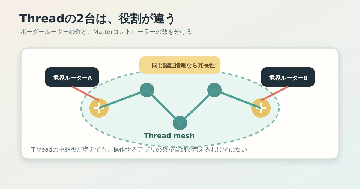 複数のThreadボーダールーターが一つのThread meshや家庭内ネットワークへつながる図